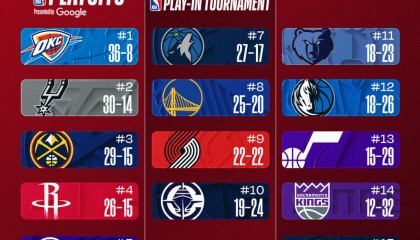 开云体育-西部格局再变：湖人升第5将木狼挤到第7 火箭再冲前2 勇士吞惨败